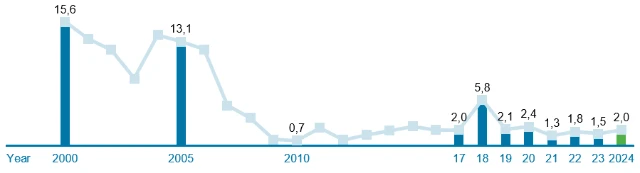 Staubemissionen Olen DE