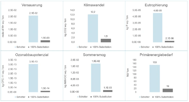 alle-wirkungskategorien-schotter-im-strassenbau