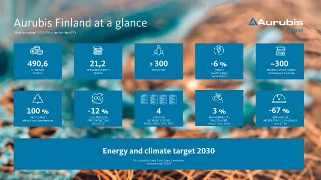 Sustainability KPIs 2023/2024