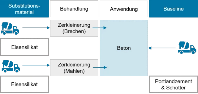 substitution-von-naturlichen-gesteinskornungen-und-zement-in-beton